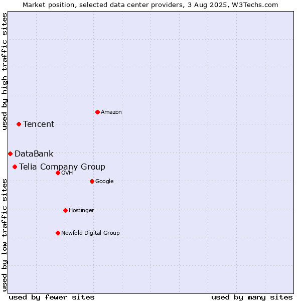 Market position of Tencent vs. Telia Company Group vs. DataBank