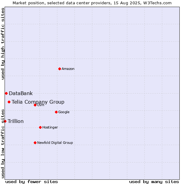 Market position of Telia Company Group vs. DataBank vs. Trillion