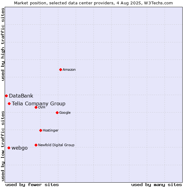 Market position of Telia Company Group vs. webgo vs. DataBank