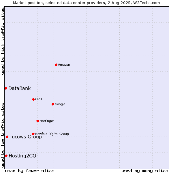 Market position of Tucows Group vs. Hosting2GO vs. DataBank