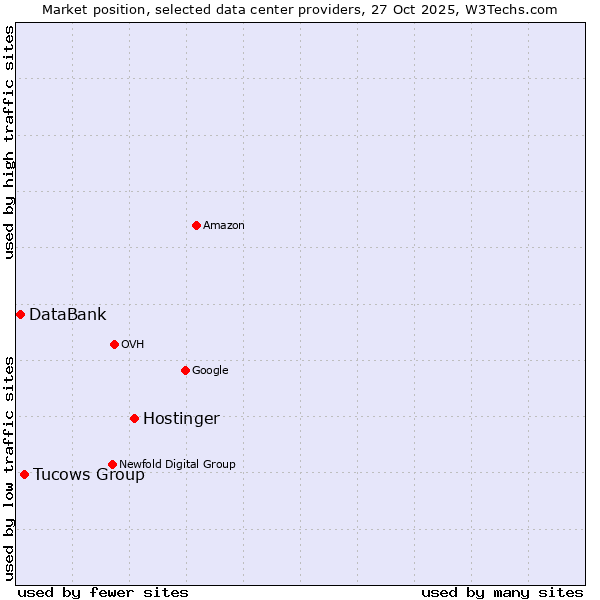 Market position of Hostinger vs. Tucows Group vs. DataBank