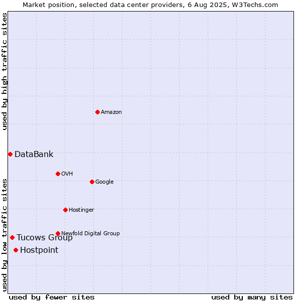 Market position of Hostpoint vs. Tucows Group vs. DataBank