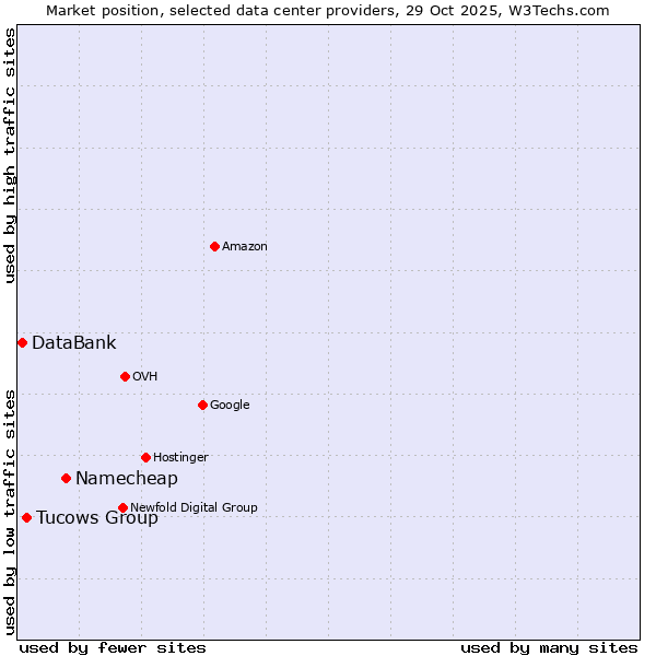 Market position of Namecheap vs. Tucows Group vs. DataBank
