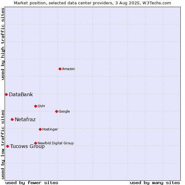 Market position of Netafraz vs. Tucows Group vs. DataBank