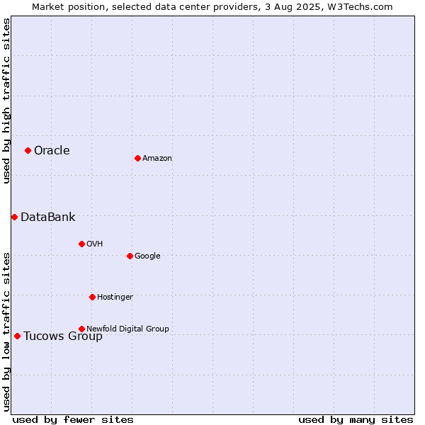 Market position of Oracle vs. Tucows Group vs. DataBank