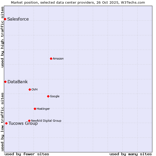 Market position of Tucows Group vs. DataBank vs. Salesforce