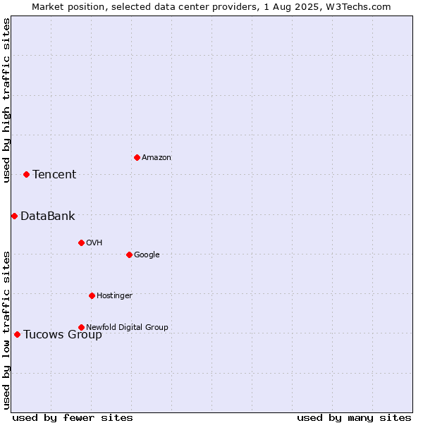 Market position of Tencent vs. Tucows Group vs. DataBank