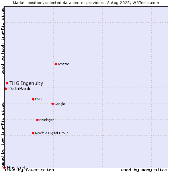 Market position of THG Ingenuity vs. DataBank vs. Hostinet