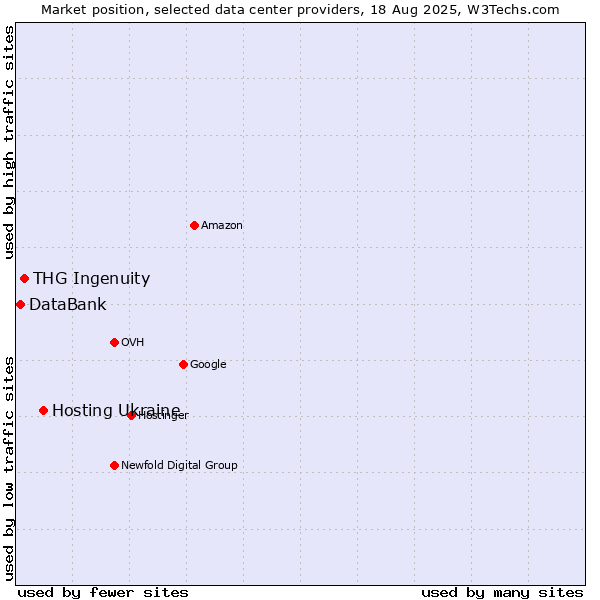 Market position of Hosting Ukraine vs. THG Ingenuity vs. DataBank