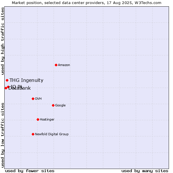Market position of IQ PL vs. THG Ingenuity vs. DataBank