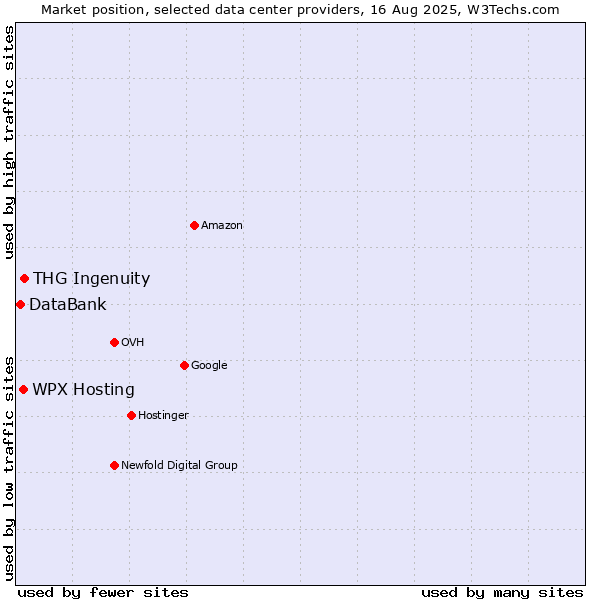 Market position of THG Ingenuity vs. WPX Hosting vs. DataBank