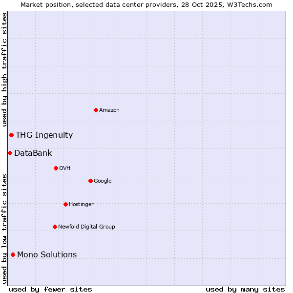 Market position of Mono Solutions vs. THG Ingenuity vs. DataBank
