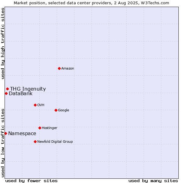 Market position of THG Ingenuity vs. DataBank vs. Namespace