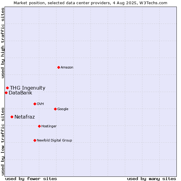 Market position of Netafraz vs. THG Ingenuity vs. DataBank