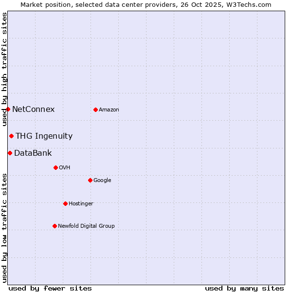 Market position of THG Ingenuity vs. DataBank vs. NetConnex