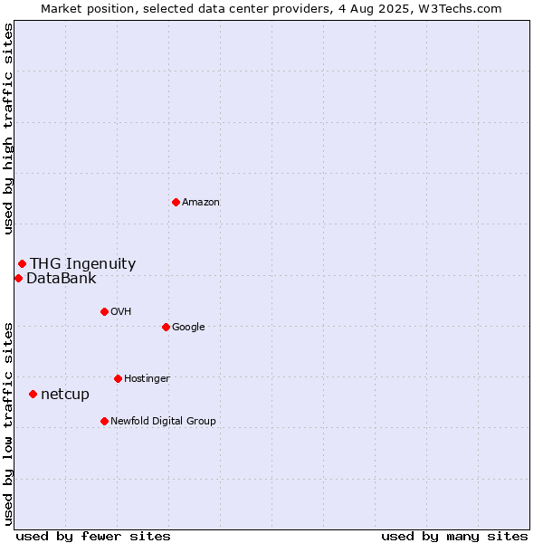 Market position of netcup vs. THG Ingenuity vs. DataBank
