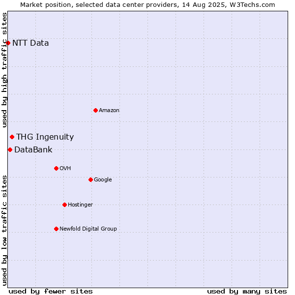 Market position of THG Ingenuity vs. DataBank vs. NTT Data