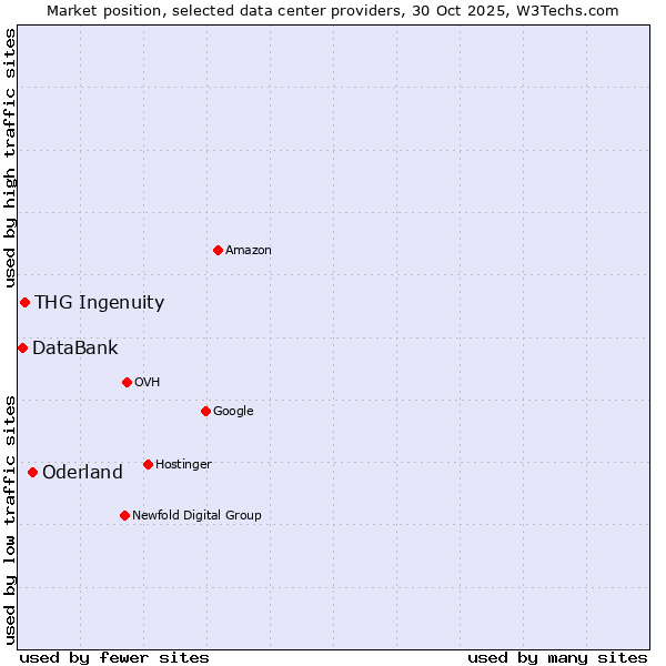Market position of Oderland vs. THG Ingenuity vs. DataBank