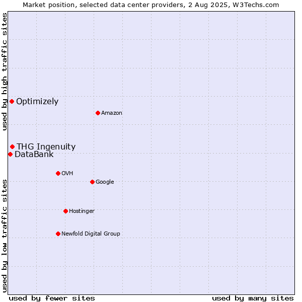 Market position of THG Ingenuity vs. Optimizely vs. DataBank