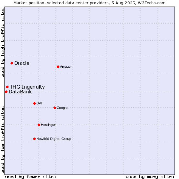 Market position of Oracle vs. THG Ingenuity vs. DataBank