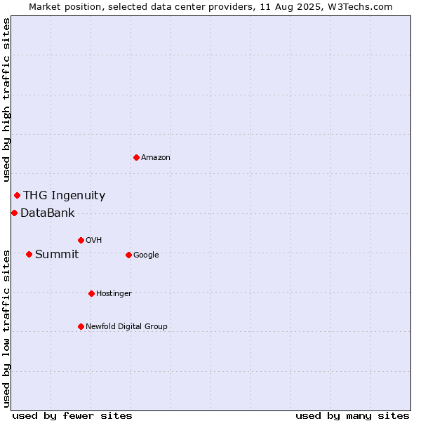 Market position of Summit vs. THG Ingenuity vs. DataBank