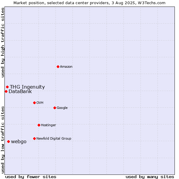 Market position of webgo vs. THG Ingenuity vs. DataBank