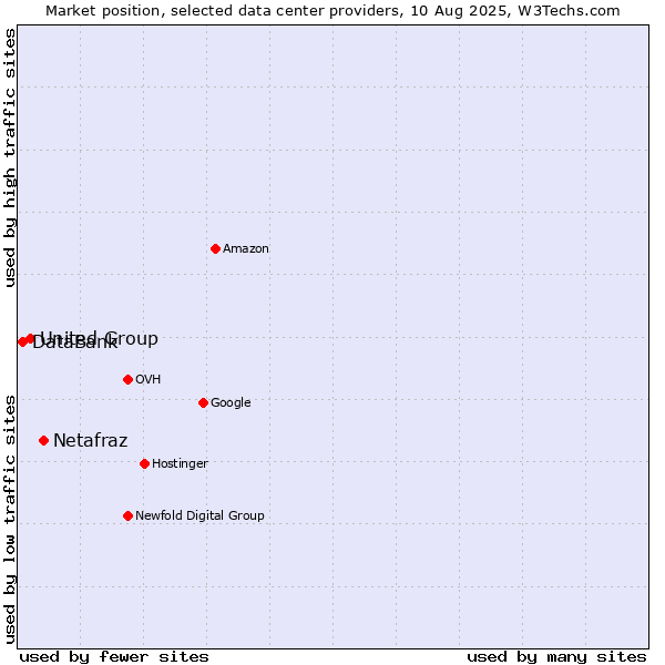 Market position of Netafraz vs. United Group vs. DataBank