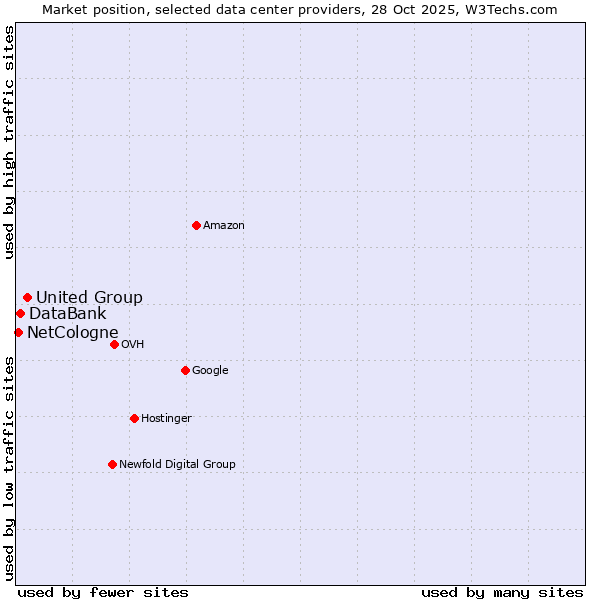 Market position of United Group vs. DataBank vs. NetCologne