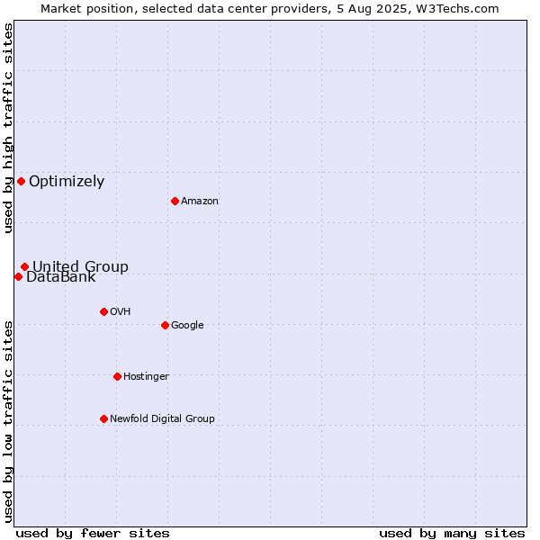 Market position of United Group vs. Optimizely vs. DataBank