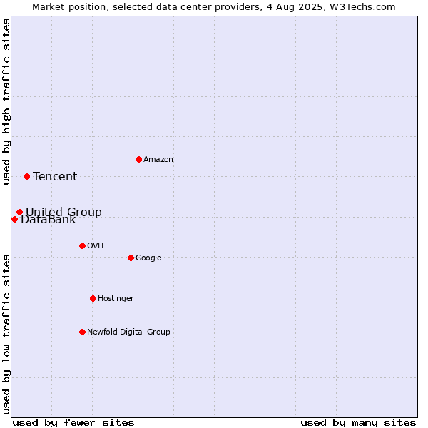 Market position of Tencent vs. United Group vs. DataBank