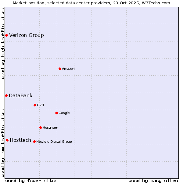 Market position of Hosttech vs. Verizon Group vs. DataBank