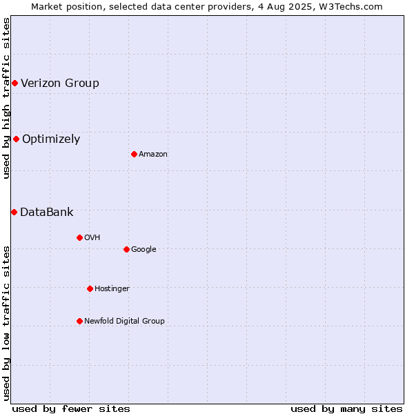 Market position of Optimizely vs. Verizon Group vs. DataBank