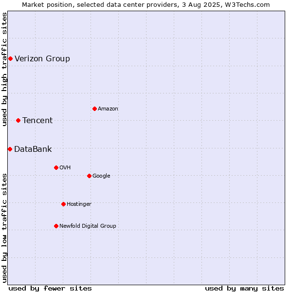 Market position of Tencent vs. Verizon Group vs. DataBank