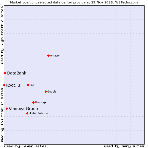Market position of Vianova Group vs. DataBank vs. Root.lu