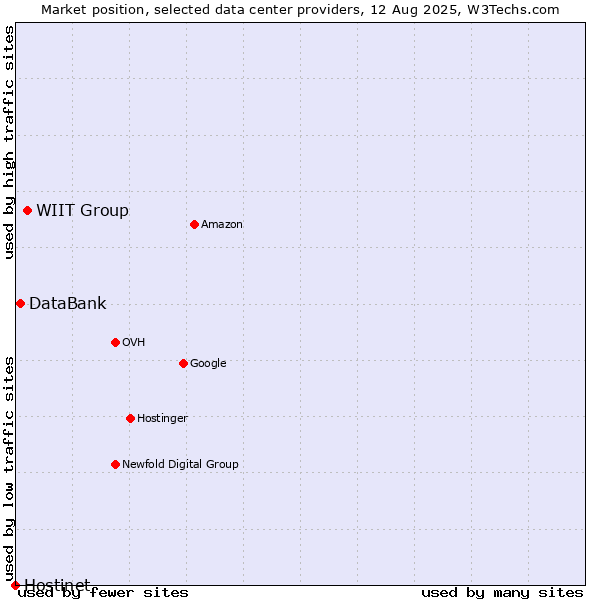 Market position of WIIT Group vs. DataBank vs. Hostinet