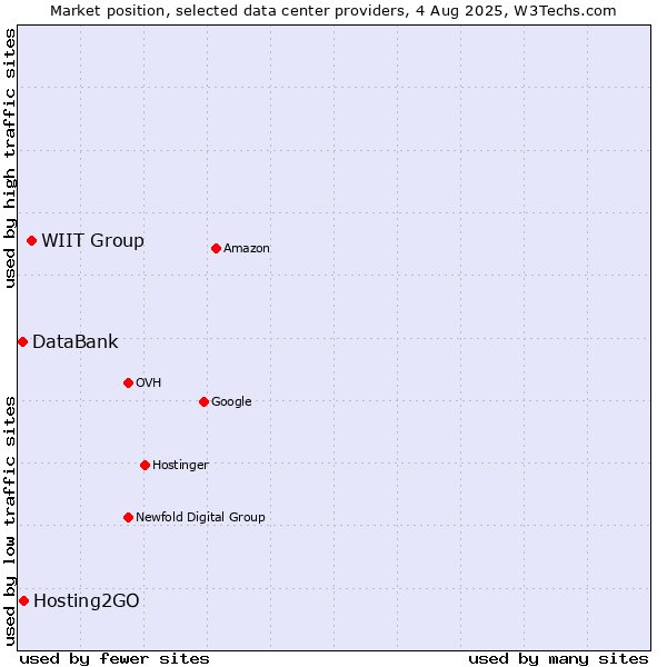Market position of WIIT Group vs. Hosting2GO vs. DataBank