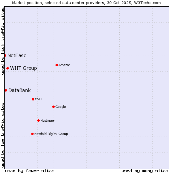 Market position of WIIT Group vs. DataBank vs. NetEase