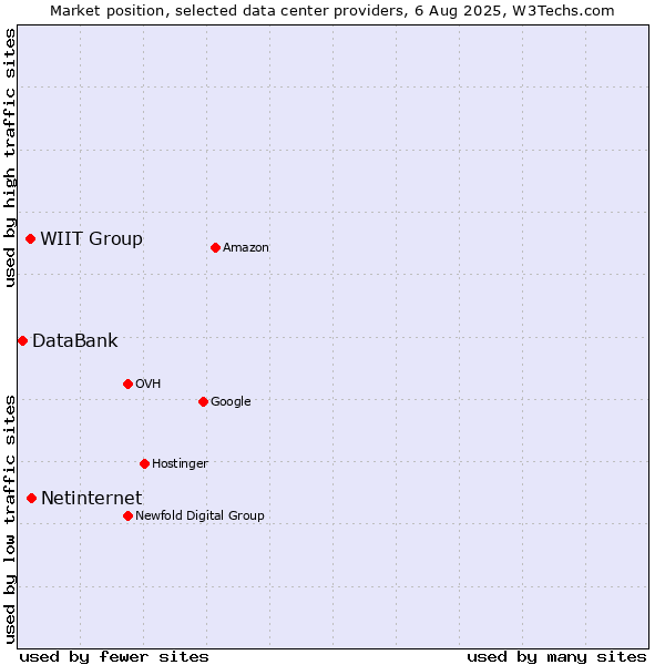 Market position of WIIT Group vs. Netinternet vs. DataBank