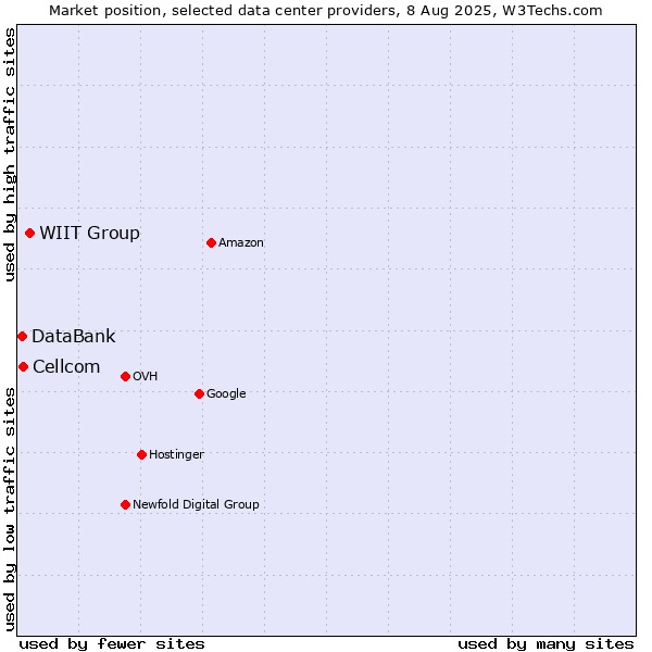 Market position of WIIT Group vs. Cellcom vs. DataBank