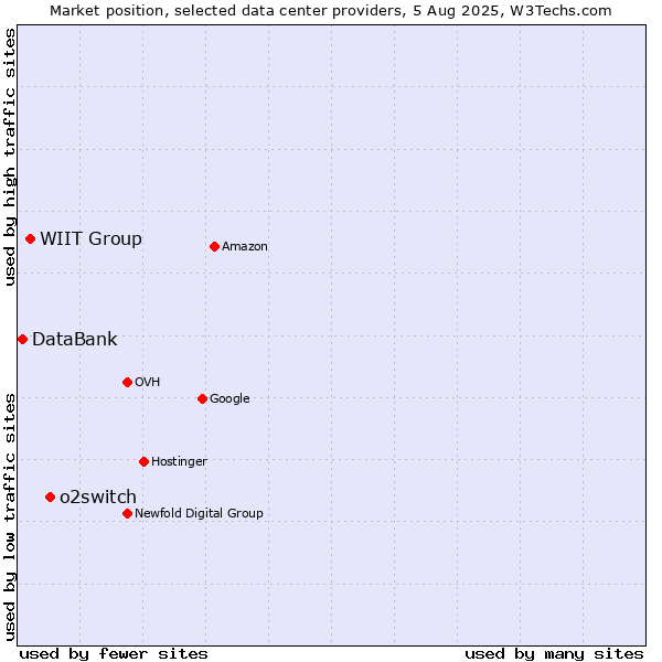 Market position of o2switch vs. WIIT Group vs. DataBank