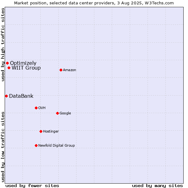 Market position of WIIT Group vs. Optimizely vs. DataBank