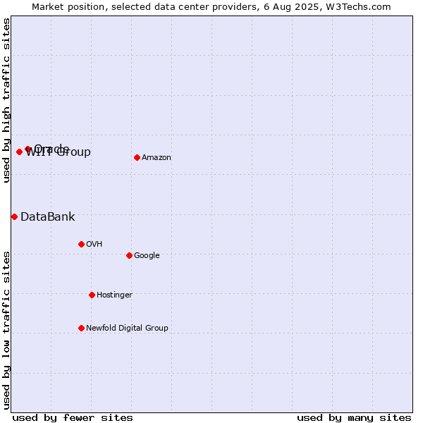 Market position of Oracle vs. WIIT Group vs. DataBank