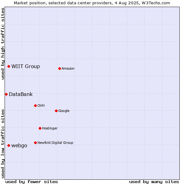 Market position of WIIT Group vs. webgo vs. DataBank