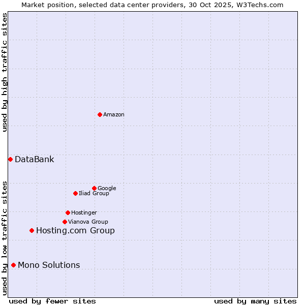 Market position of Hosting.com Group vs. Mono Solutions vs. DataBank