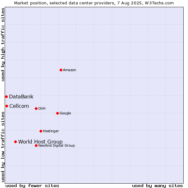 Market position of World Host Group vs. Cellcom vs. DataBank