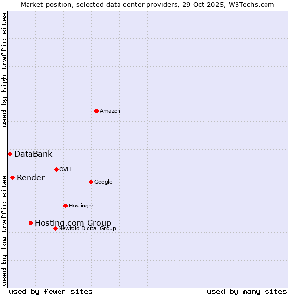 Market position of Hosting.com Group vs. Render vs. DataBank