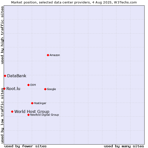 Market position of World Host Group vs. DataBank vs. Root.lu