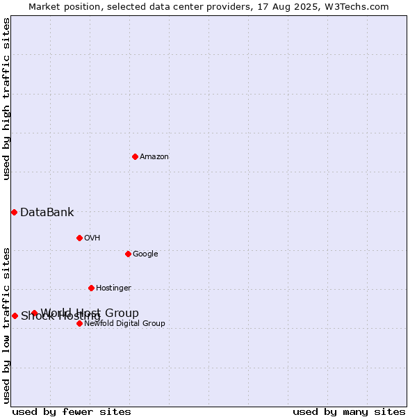 Market position of World Host Group vs. Shock Hosting vs. DataBank