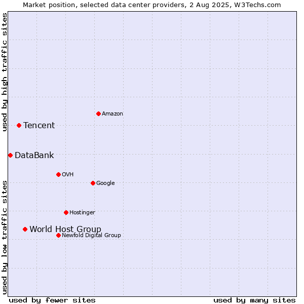 Market position of World Host Group vs. Tencent vs. DataBank