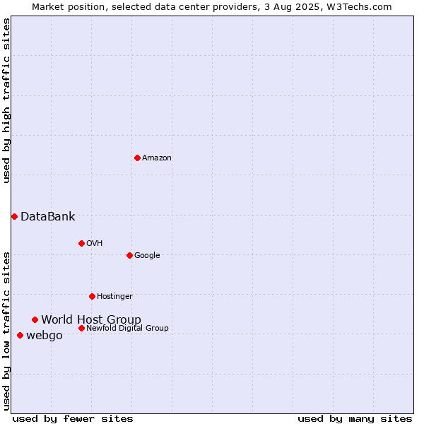 Market position of World Host Group vs. webgo vs. DataBank